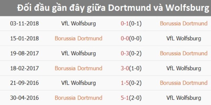 Phân tích soi kèo Wolfsburg vs Dortmund ngày 07/02/2026 21:30